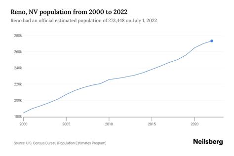 reno nevada population 2024|Reno, NV Population by Year .